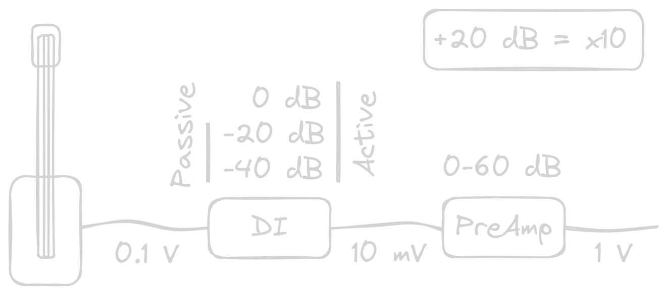 Signal level illustration